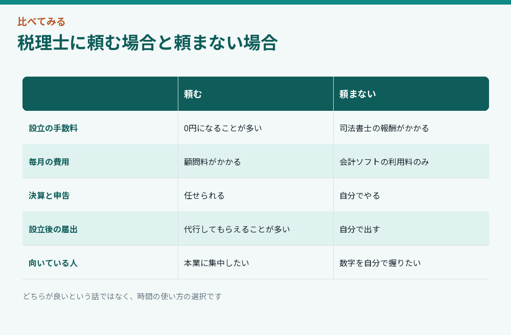 税理士に頼む場合と頼まない場合を比べた図解