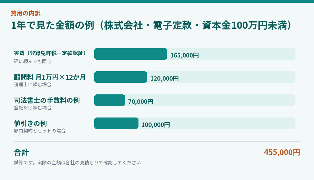 1年で見た金額を分解した図解