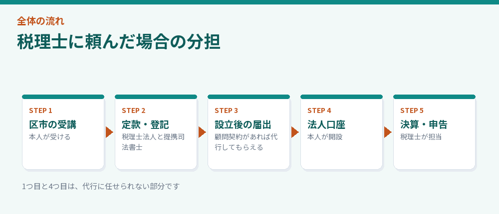 税理士に頼んだ場合の分担を示した流れ図