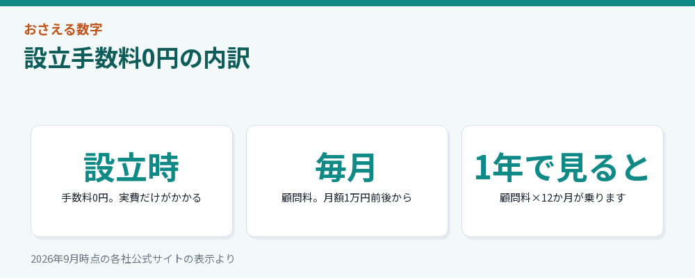 設立手数料0円の仕組みを分解した図解