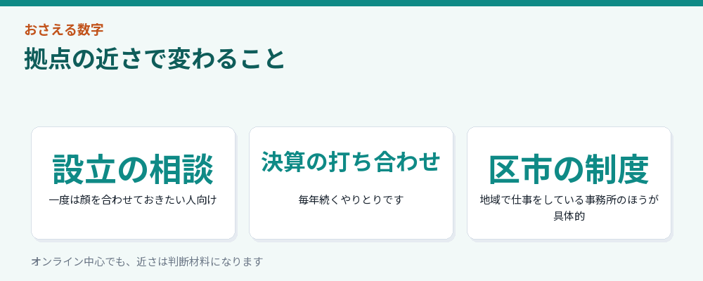 拠点の近さが効く場面をまとめた図解