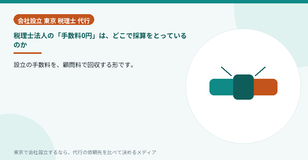 税理士法人の手数料0円の仕組みを示すイラスト