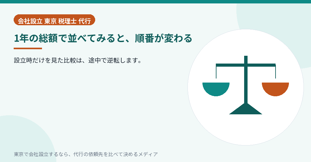 1年の総額で比べると順番が変わることを示すイラスト