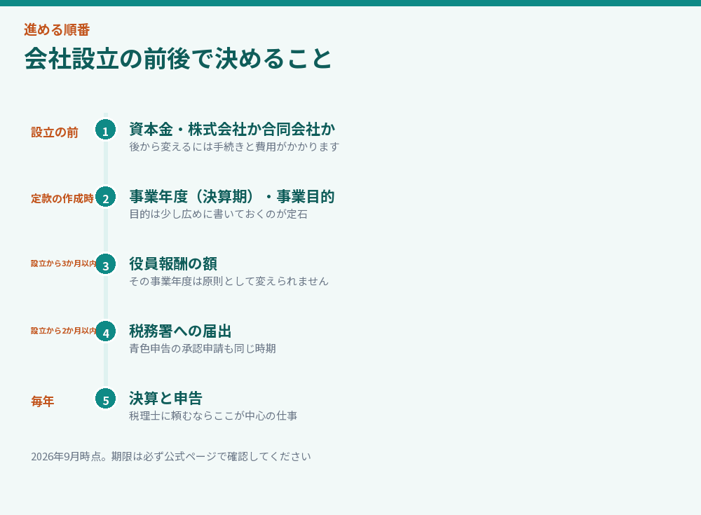 会社設立の前後で決めることを時系列に並べた図解