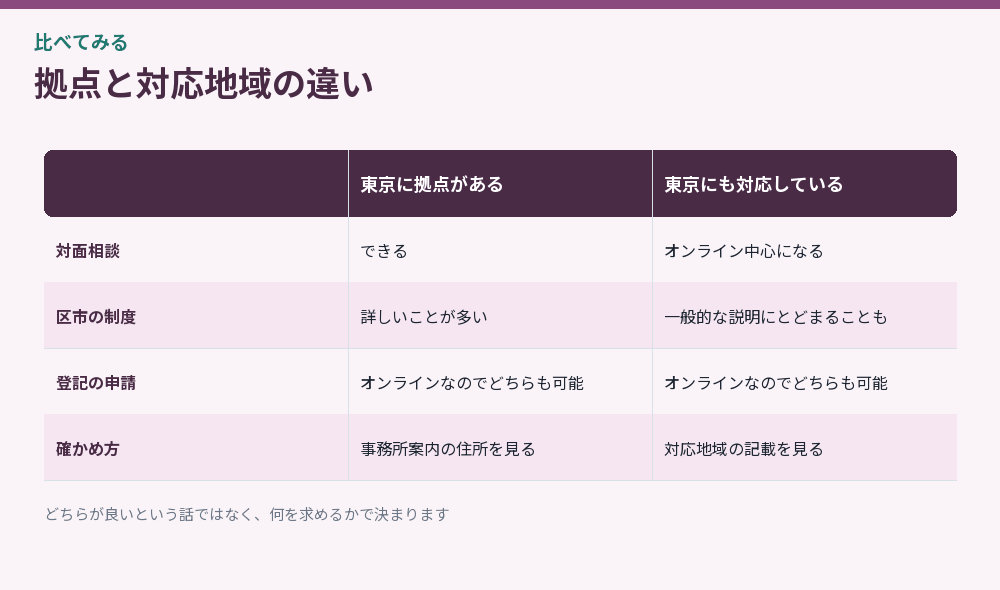 拠点と対応地域の違いをまとめた比較図