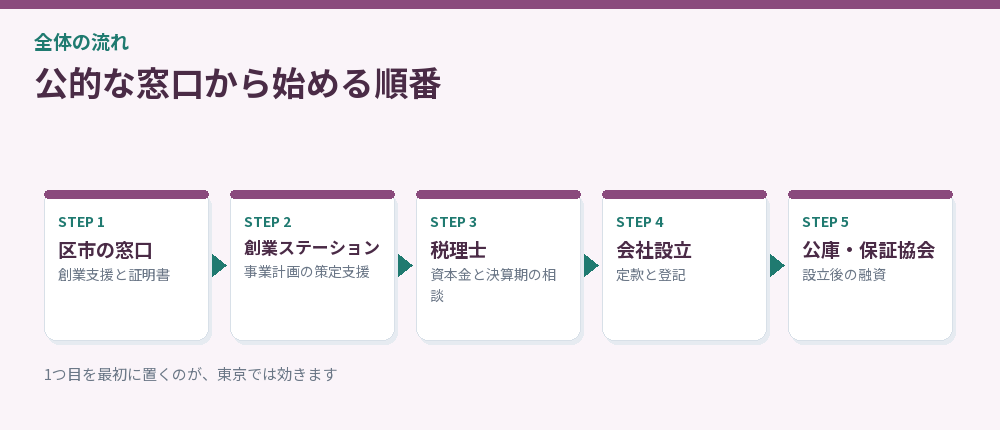 公的窓口から始める順番を示した流れ図