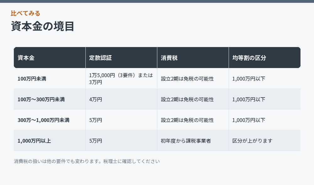 資本金の境目ごとの影響をまとめた比較図