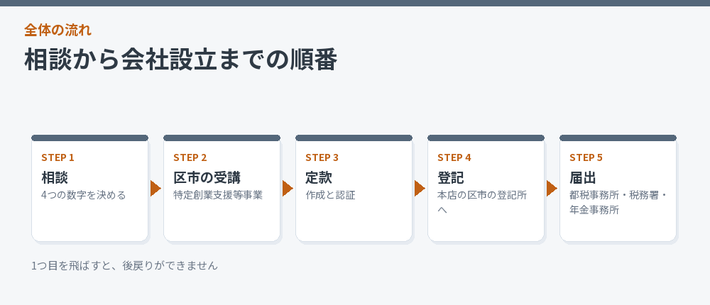 相談から設立までの順番を示した流れ図