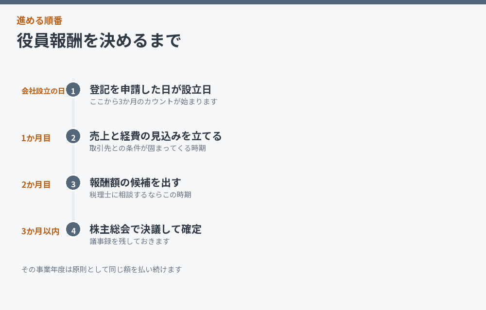 役員報酬を決めるまでの流れを並べた図解
